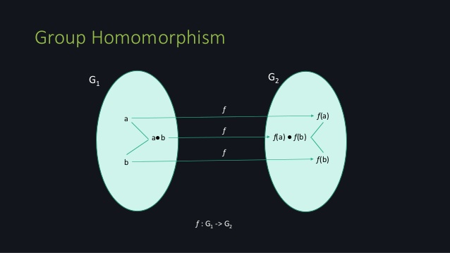 Group Homomorphism